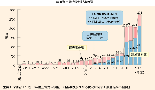 年度別土壌汚染判明事例数