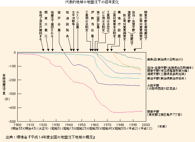 代表的地域の地盤沈下の経年変化