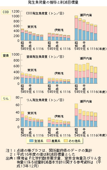 発生負荷量の推移と削減目標量