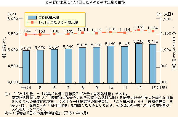 ごみ総排出量と１人１日当たりのごみの排出量の推移