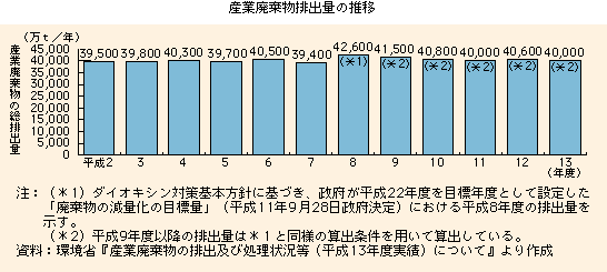 産業廃棄物排出量の推移