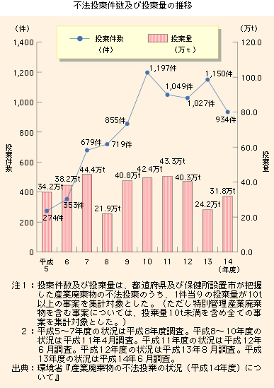 不法投棄件数及び投棄量の推移