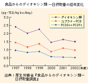 食品からのダイオキシン類一日摂取量の経年変化