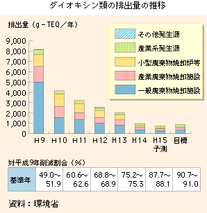 ダイオキシン類の排出量の推移