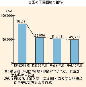 全国の干潟面積の推移