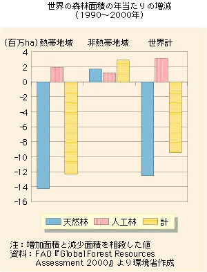 世界の森林面積の年当たりの増減（1990～2000年)