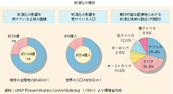 砂漠化の現状