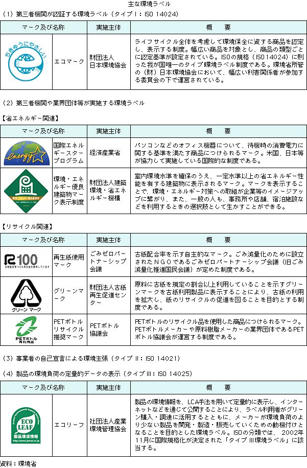 主な環境ラベル