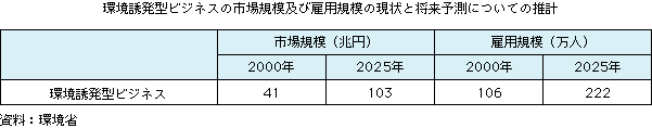 環境誘発型ビジネスの市場規模及び雇用規模の現状と将来予測についての推計