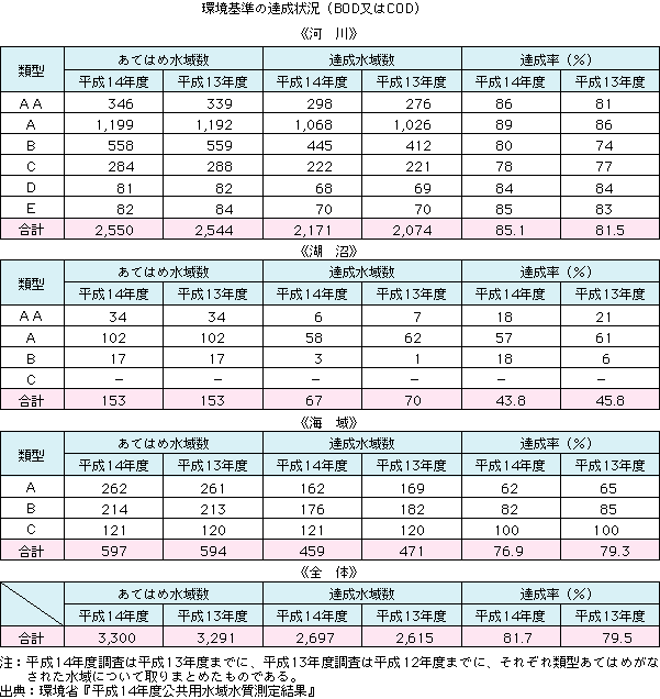 環境基準の達成状況(BOD又はCOD)