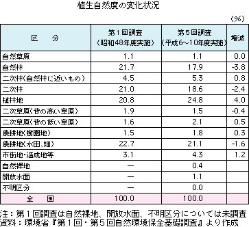 植生自然度の変化状況