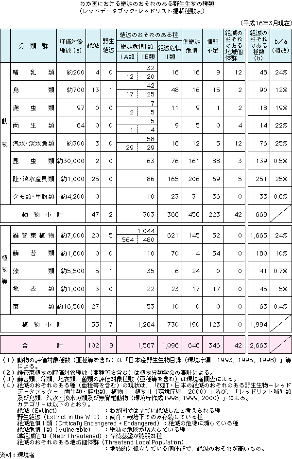 わが国における絶滅のおそれのある野生生物の種類（レッドデータブック・レッドリスト掲載種数表）