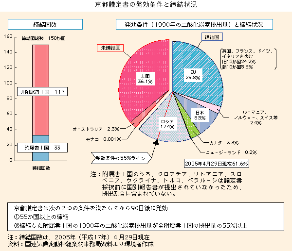 グラフ　京都議定書の発効条件と締結状況