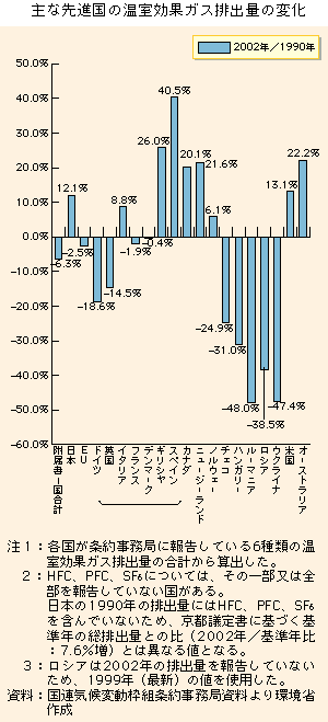 グラフ　主な先進国の温室効果ガス排出量の変化