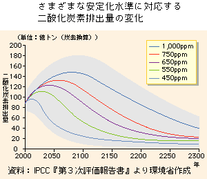 グラフ　さまざまな安定化水準に対応する二酸化炭素排出量の変化