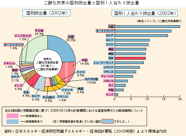 グラフ　二酸化炭素の国別排出量と１人当たり排出量