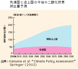 グラフ　先進国と途上国の今後の二酸化炭素排出量予測