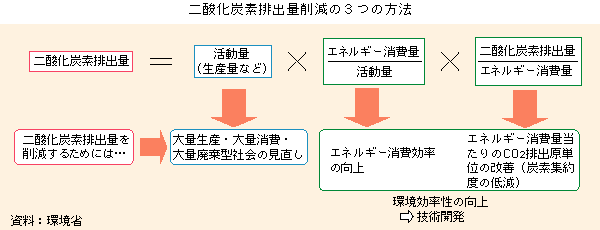 図　二酸化炭素排出量削減の３つの方法