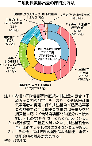 グラフ　二酸化炭素排出量の部門別内訳