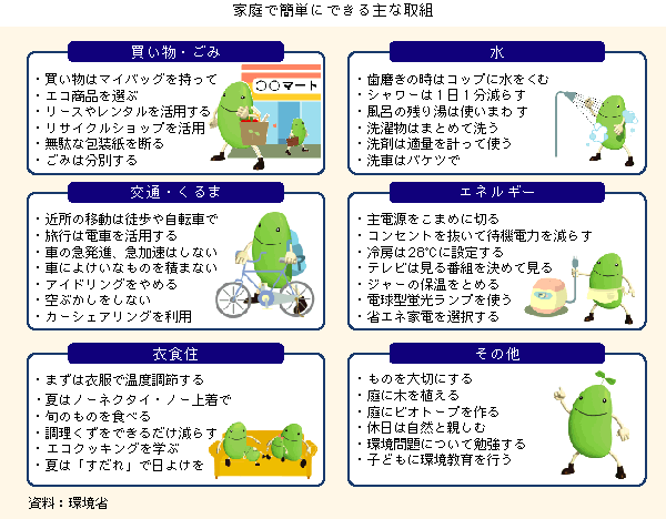 図　家庭で簡単にできる主な取組