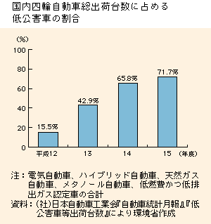 グラフ　国内四輪自動車総出荷台数に占める低公害車の割合