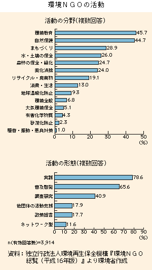 グラフ　環境NGOの活動