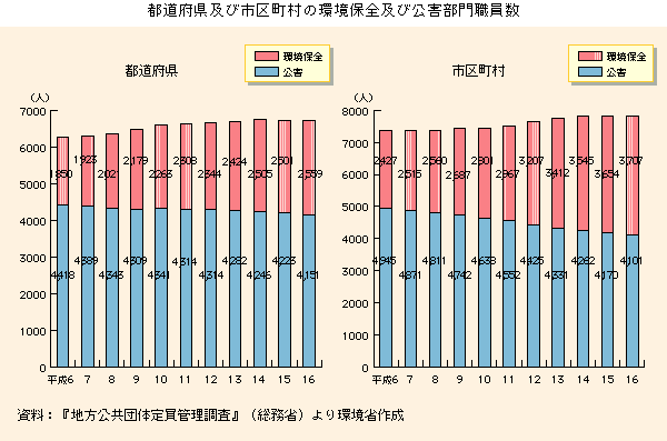 グラフ　都道府県及び市区町村の環境保全及び公害部門職員数