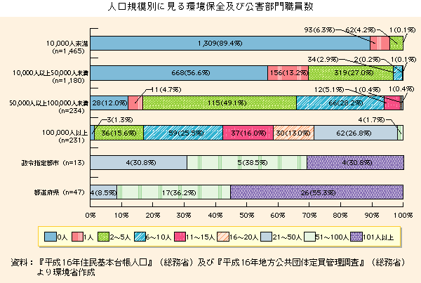 グラフ　人口規模別に見る環境保全及び公害部門職員数