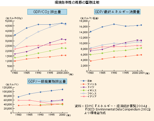 グラフ　環境効率性の推移の国際比較