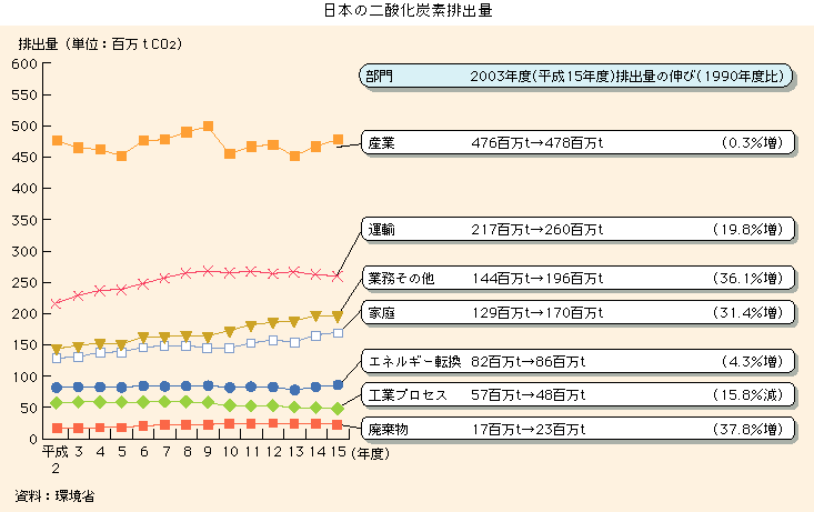 グラフ　日本の二酸化炭素排出量