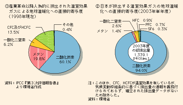 グラフ　1)産業革命以降人為的に排出された温室効果ガスによる地球温暖化への直接的寄与度(1998年現在)　2)日本が排出する温室効果ガスの地球温暖化への直接的寄与(2003年単年度)