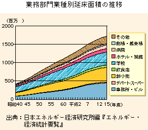 グラフ　業務部門別業種別延床面積の推移