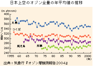 グラフ　日本上空のオゾン全量の年平均値の推移