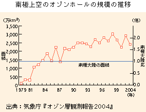 グラフ　南極上空のオゾンホールの規模の推移