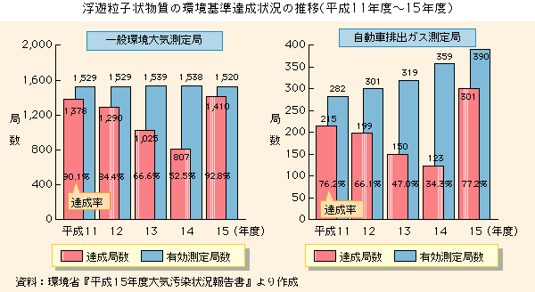 浮遊粒子状物質の環境基準達成状況の推移（平成11年度～15年度）