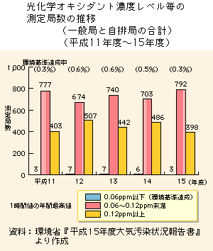 光化学オキシダント濃度レベル毎の測定局数の推移（一般局と自排局の合計）（平成11年度～15年度）