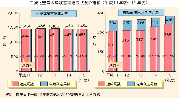 二酸化窒素の環境基準達成状況の推移（平成11年度～15年度）