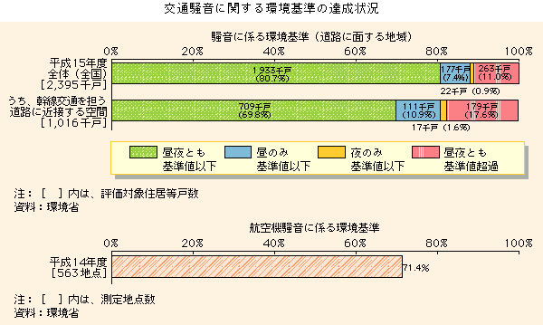 交通騒音に関する環境基準の達成状況