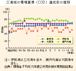 グラフ　環境基準(BOD又はCOD)達成率の推移