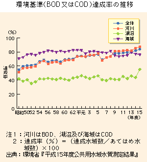 グラフ　三海域の環境基準(COD)の達成率の推移