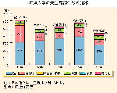 グラフ　海洋汚染の発生確認件数の推移