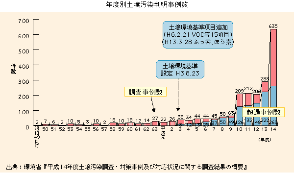 グラフ　年度別土壌汚染判明事例数