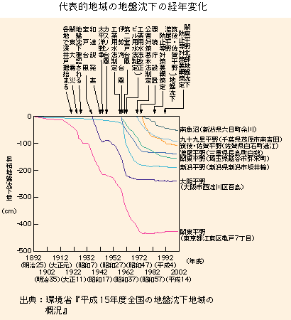 グラフ　代表的地域の地盤沈下の経年変化