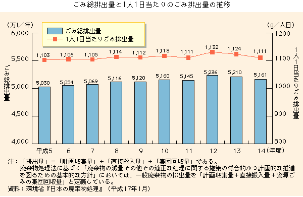 グラフ　ごみ総排出量と１人１日当たりのごみ排出量の推移