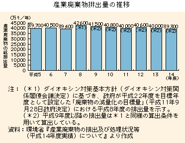 グラフ　産業廃棄物排出量の推移