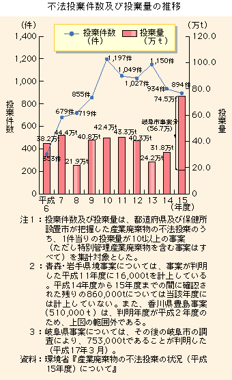 グラフ　不法投棄件数及び投棄量の推移