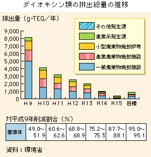 グラフ　ダイオキシン類の排出総量の推移