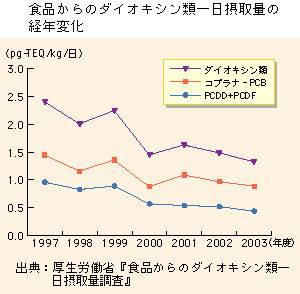 グラフ　食品からのダイオキシン類一日摂取量の経年変化