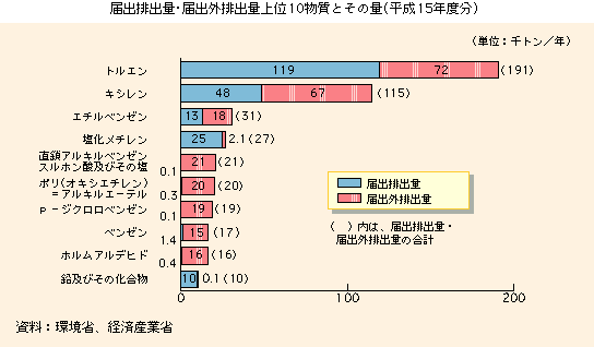 グラフ　届出排出量・届出外排出量上位10物質とその量（平成15年度分）