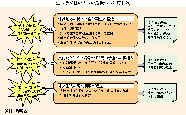 図　生物多様性の３つの危機への対応状況